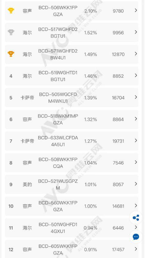 容声冰箱如何打破存量市场 “天花板”j9九游真人游戏第一平台一路狂飙看(图3)