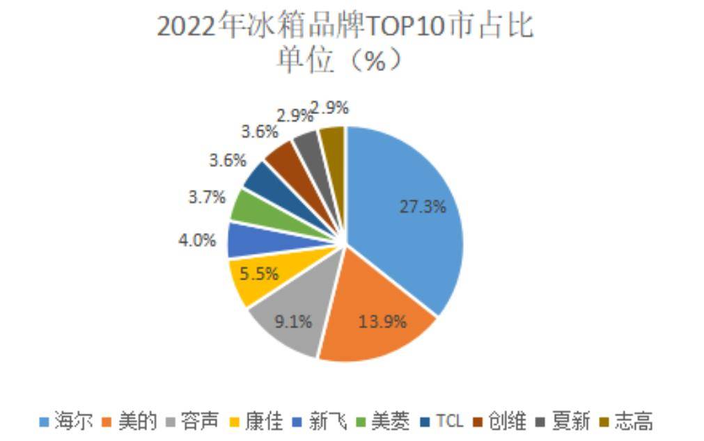 产卖身康佳6年今东山再起挑战海尔九游会中国冰箱巨头遭外资围剿破(图5)
