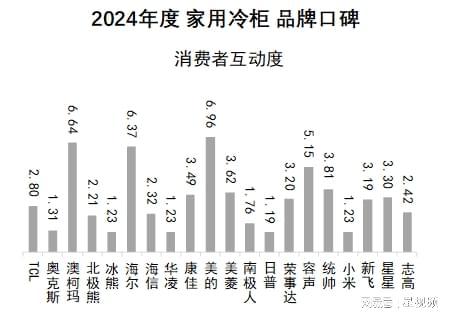 ：澳柯玛、美的、海尔包揽多维度榜首j9国际站家用冷柜品牌口碑报告发布(图5)