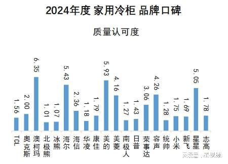 ：澳柯玛、美的、海尔包揽多维度榜首j9国际站家用冷柜品牌口碑报告发布(图4)