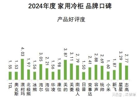 ：澳柯玛、美的、海尔包揽多维度榜首j9国际站家用冷柜品牌口碑报告发布