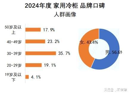 ：澳柯玛、美的、海尔包揽多维度榜首j9国际站家用冷柜品牌口碑报告发布(图3)