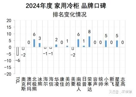 ：澳柯玛、美的、海尔包揽多维度榜首j9国际站家用冷柜品牌口碑报告发布(图7)