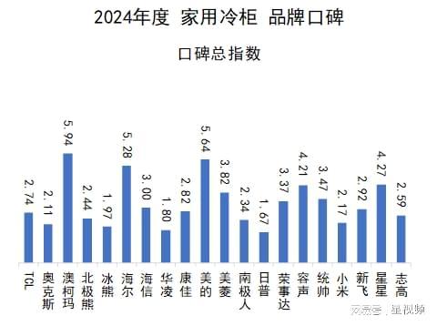 ：澳柯玛、美的、海尔包揽多维度榜首j9国际站家用冷柜品牌口碑报告发布(图9)