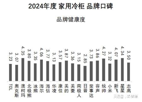 ：澳柯玛、美的、海尔包揽多维度榜首j9国际站家用冷柜品牌口碑报告发布(图10)